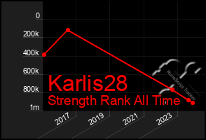 Total Graph of Karlis28