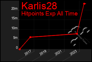 Total Graph of Karlis28