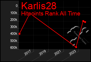 Total Graph of Karlis28