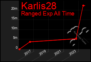 Total Graph of Karlis28