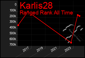 Total Graph of Karlis28