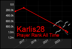 Total Graph of Karlis28