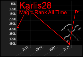 Total Graph of Karlis28