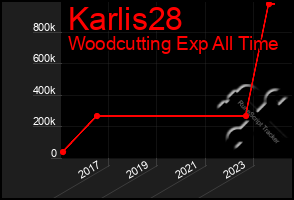 Total Graph of Karlis28