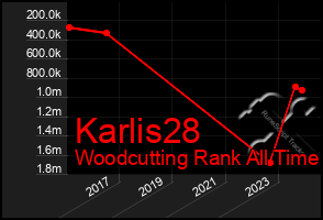 Total Graph of Karlis28