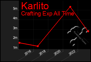 Total Graph of Karlito