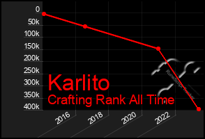 Total Graph of Karlito
