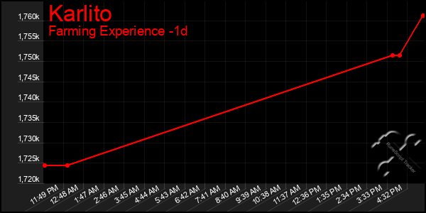 Last 24 Hours Graph of Karlito
