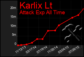 Total Graph of Karlix Lt