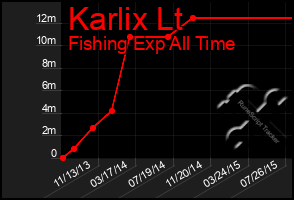 Total Graph of Karlix Lt