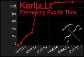 Total Graph of Karlix Lt