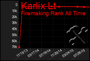 Total Graph of Karlix Lt