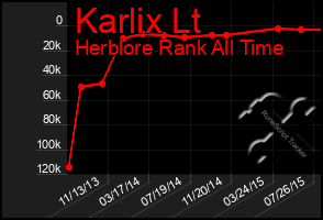 Total Graph of Karlix Lt