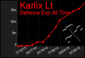 Total Graph of Karlix Lt