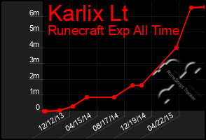 Total Graph of Karlix Lt