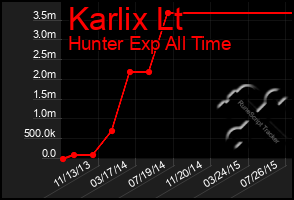 Total Graph of Karlix Lt