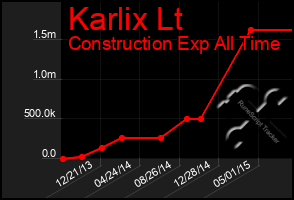 Total Graph of Karlix Lt