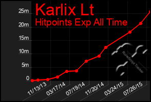 Total Graph of Karlix Lt