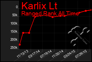 Total Graph of Karlix Lt