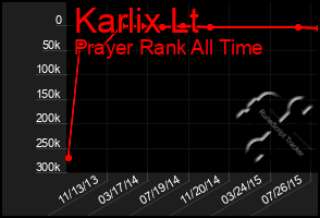 Total Graph of Karlix Lt