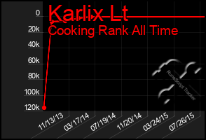 Total Graph of Karlix Lt