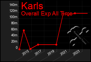 Total Graph of Karls