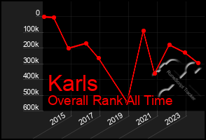 Total Graph of Karls