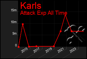 Total Graph of Karls