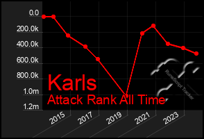 Total Graph of Karls