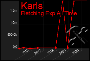 Total Graph of Karls