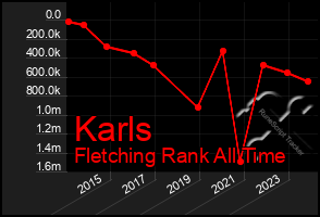 Total Graph of Karls