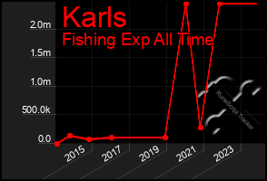 Total Graph of Karls