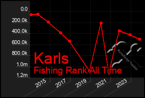 Total Graph of Karls