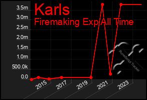 Total Graph of Karls