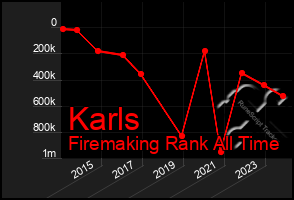 Total Graph of Karls