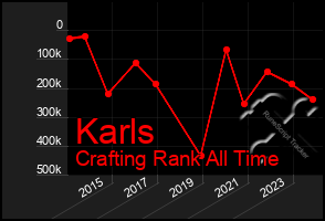 Total Graph of Karls