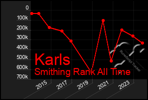 Total Graph of Karls