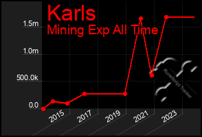 Total Graph of Karls