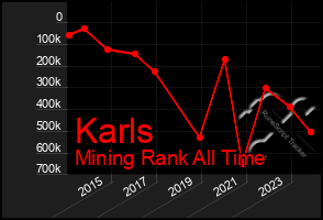 Total Graph of Karls