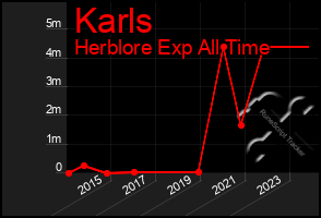 Total Graph of Karls