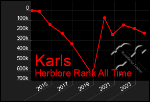 Total Graph of Karls