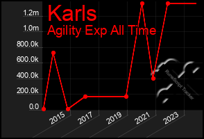 Total Graph of Karls