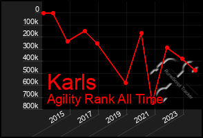 Total Graph of Karls