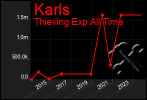 Total Graph of Karls