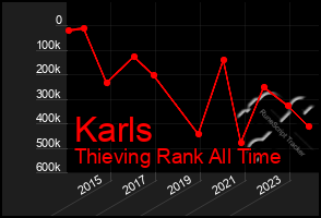 Total Graph of Karls