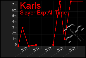 Total Graph of Karls