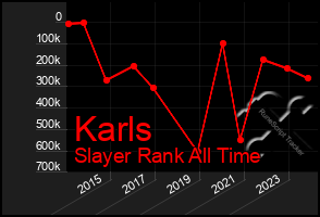 Total Graph of Karls