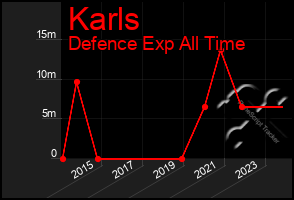 Total Graph of Karls