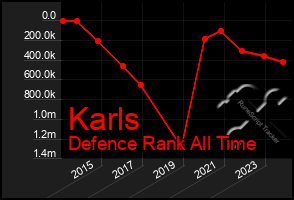 Total Graph of Karls