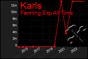 Total Graph of Karls